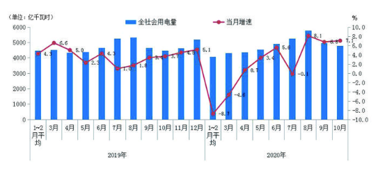 10月份用電量延續(xù)較快增長態(tài)勢(shì) 國民經(jīng)濟(jì)持續(xù)恢復(fù)向好