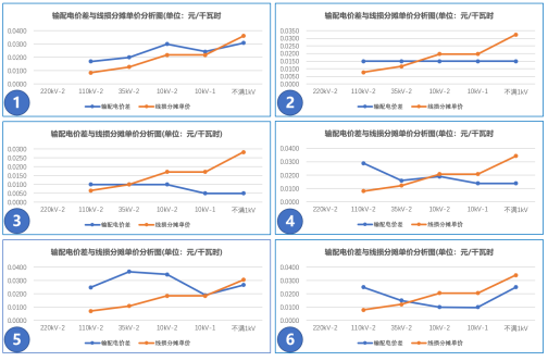 【電改新思維】讓數(shù)據(jù)說(shuō)話，輸配電價(jià)如何影響增量配電業(yè)務(wù)試點(diǎn)？