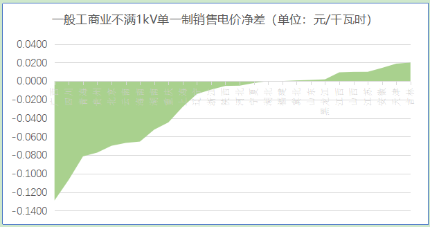 【電改新思維】 讓數(shù)據(jù)說話，銷售電價如何影響增量配電業(yè)務試點