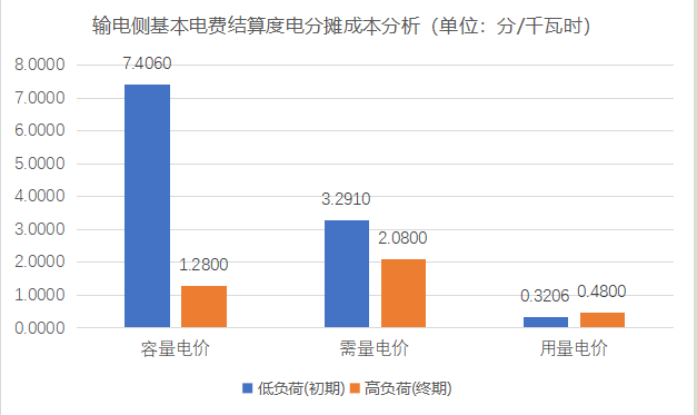 【電改新思維】 讓數(shù)據(jù)說話，增量配電與輸電側結算基本電費的技巧