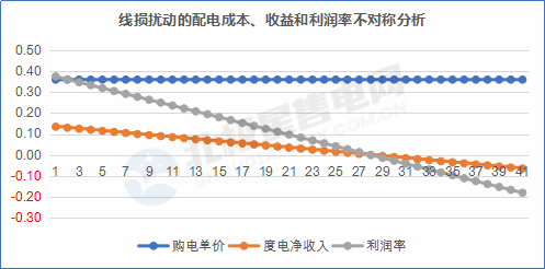 【電改新思維 七】增量配電網(wǎng)在配電價(jià)格核定時(shí)，當(dāng)心線損吃了你的蛋糕