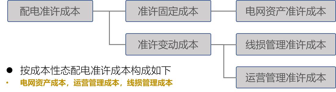 【電改新思維十二】增量配電市場(chǎng)，配電價(jià)格體系定價(jià)模型框架設(shè)計(jì)研究