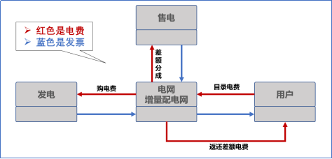 【電改新思維十七】目錄電價“天花板”被捅破，對市場化電費結算方式有何影響？