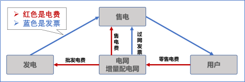 【電改新思維十七】目錄電價“天花板”被捅破，對市場化電費結算方式有何影響？