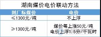 “煤電聯(lián)動(dòng)”再擴(kuò)圍！多地明確2022年電價(jià)與煤價(jià)掛鉤聯(lián)動(dòng)