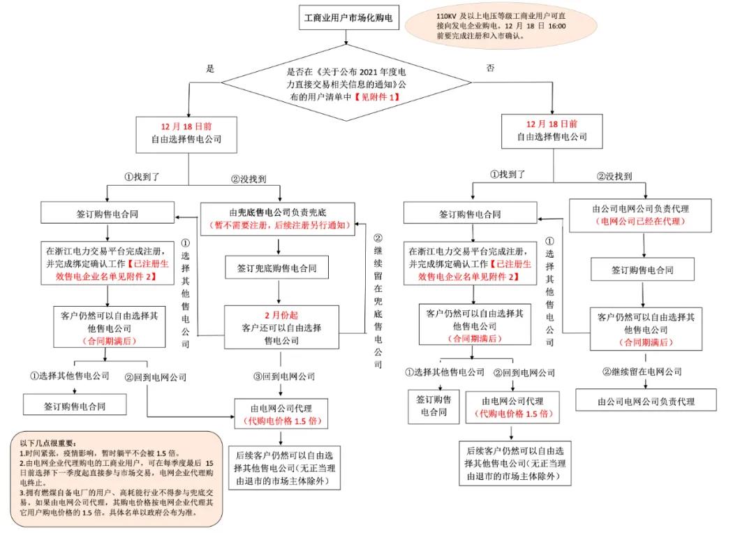 浙江“兜底”售電為何有人點(diǎn)贊有人不爽？