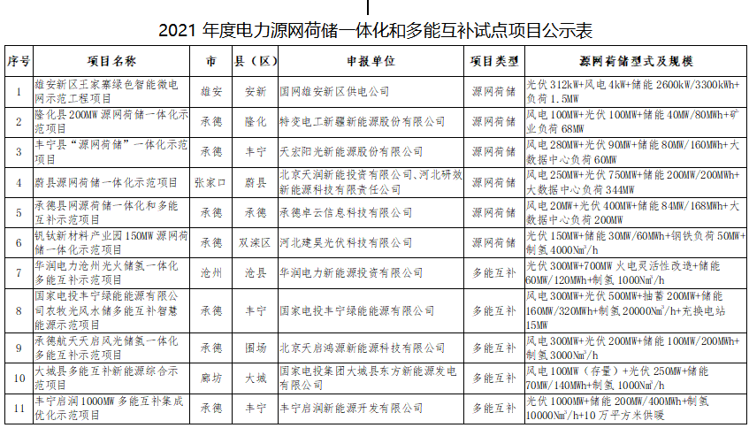 11個試點項目！河北省2021年度電力源網(wǎng)荷儲一體化和多能互補試點項目公示名單