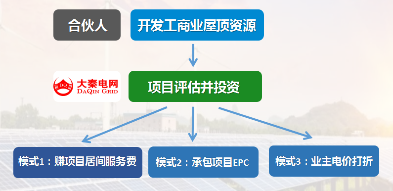 新能源光伏合伙人計(jì)劃，尋貴州有工廠屋頂資源合作