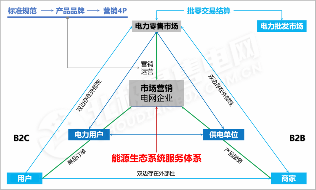 【電改新思維】電力零售交易市場何去何從？