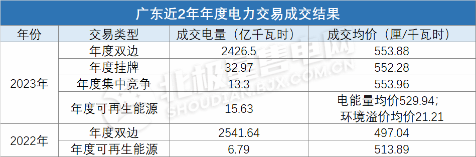 電價上浮基本頂格！