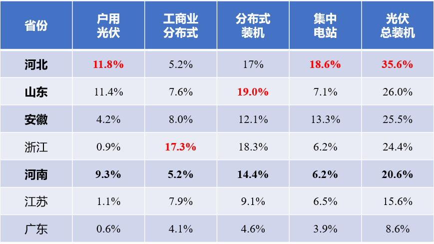 河北戶用光伏，將參與電網(wǎng)調(diào)峰！