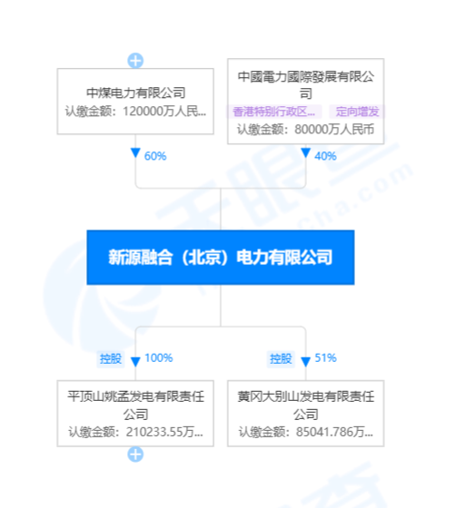 國家電投賣出虧損火電資產(chǎn)！哪家企業(yè)接盤了？