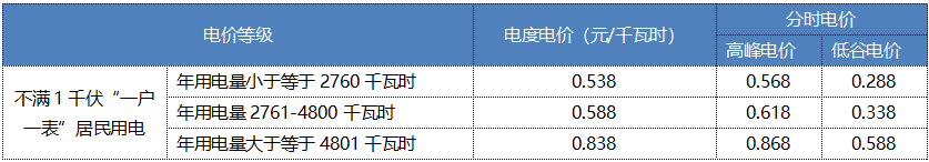 “電費刺客”告訴我們，是時候考慮居民電價改革了