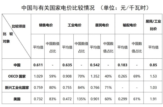 “電費刺客”告訴我們，是時候考慮居民電價改革了