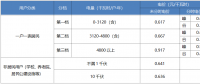 “電費刺客”告訴我們，是時候考慮居民電價改革了