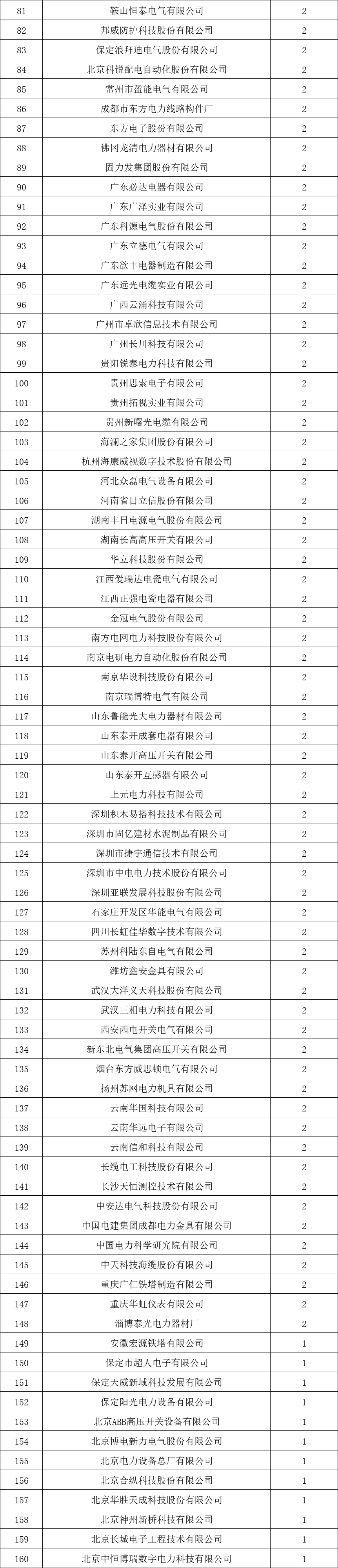 貴州電網(wǎng)有限責(zé)任公司2022年度物資類中標(biāo)企業(yè)匯總榜單發(fā)布！