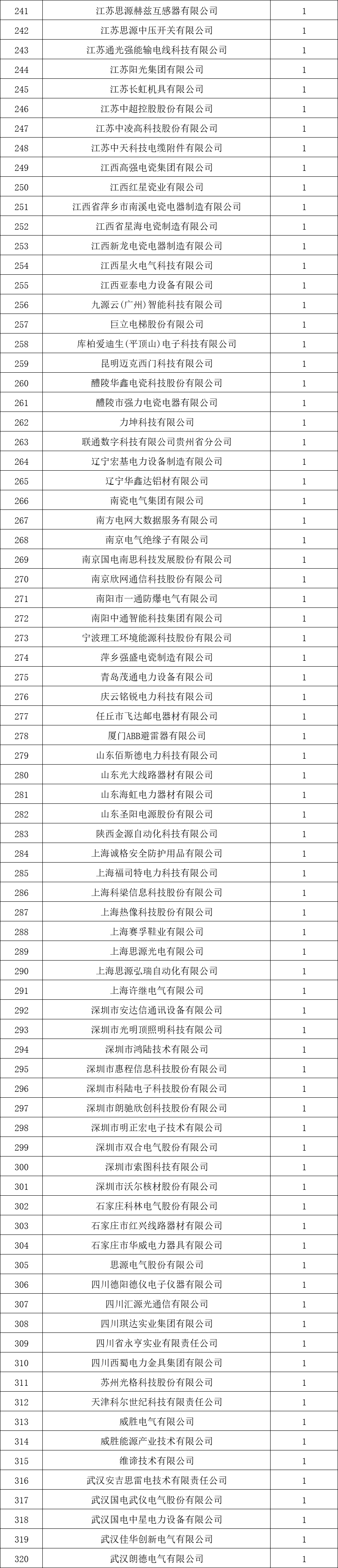 貴州電網(wǎng)有限責(zé)任公司2022年度物資類中標(biāo)企業(yè)匯總榜單發(fā)布！