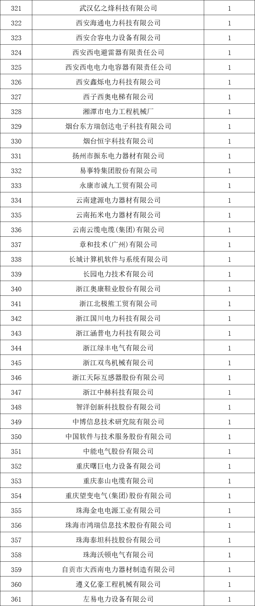 貴州電網(wǎng)有限責(zé)任公司2022年度物資類中標(biāo)企業(yè)匯總榜單發(fā)布！