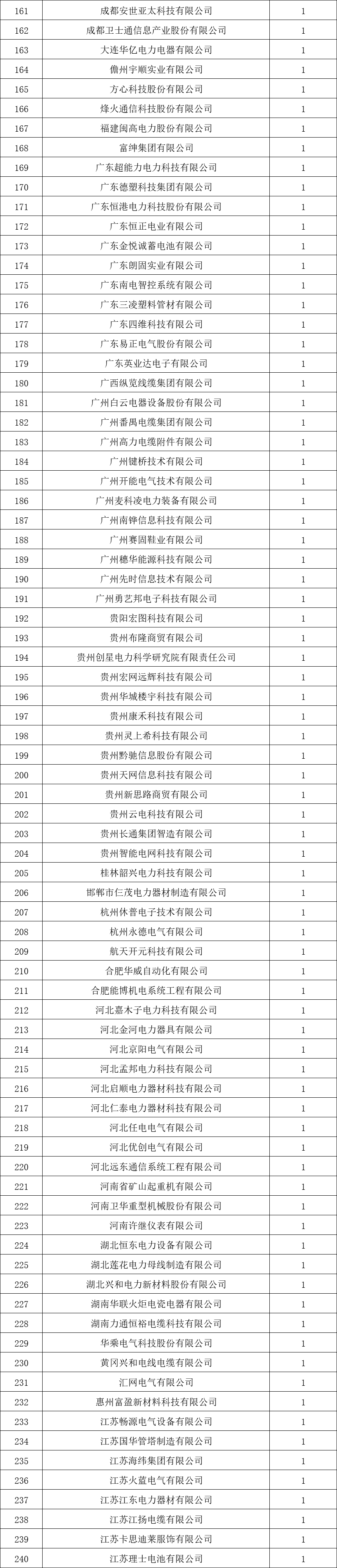 貴州電網(wǎng)有限責(zé)任公司2022年度物資類中標(biāo)企業(yè)匯總榜單發(fā)布！