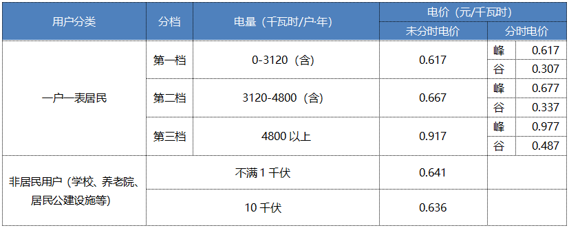 “電費刺客”告訴我們，是時候考慮居民電價改革了