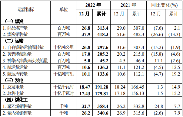 中國(guó)神華預(yù)告，去年日均凈賺超這么多億
