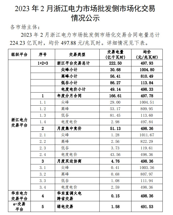 2023年1、2月浙江電力市場(chǎng)批發(fā)側(cè)市場(chǎng)化交易情況