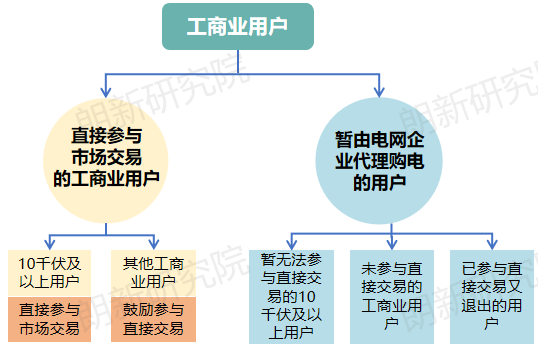 面對新形勢新要求 電網(wǎng)企業(yè)如何優(yōu)化代理購電應(yīng)對措施？