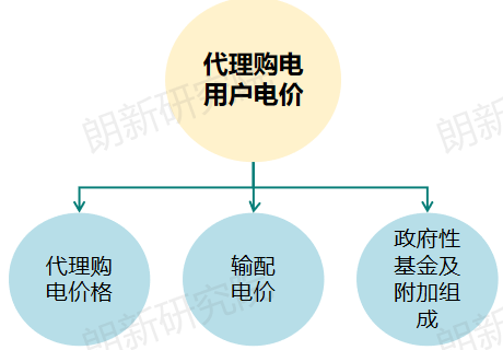 代理購電，售電公司
