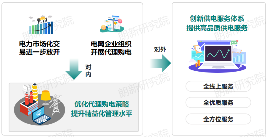 代理購電，售電公司