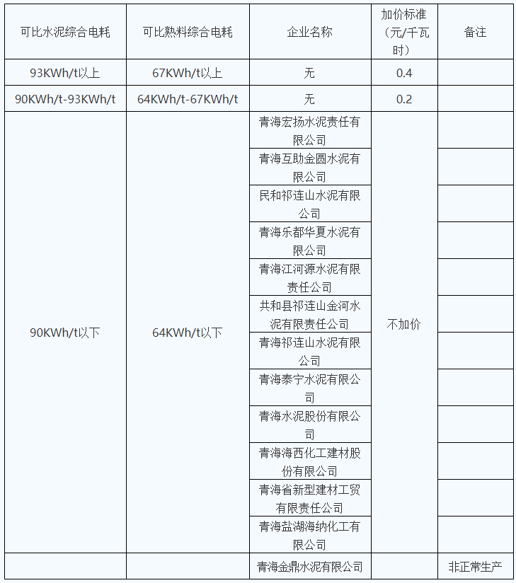 青海明確2022年度水泥、電解鋁、鋼鐵企業(yè)生產(chǎn)用電階梯電價(jià)標(biāo)準(zhǔn)