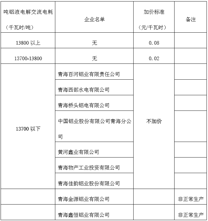 青海明確2022年度水泥、電解鋁、鋼鐵企業(yè)生產(chǎn)用電階梯電價(jià)標(biāo)準(zhǔn)