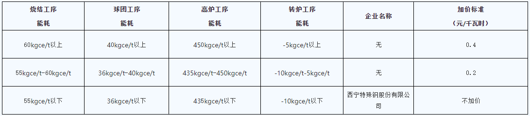 青海明確2022年度水泥、電解鋁、鋼鐵企業(yè)生產(chǎn)用電階梯電價(jià)標(biāo)準(zhǔn)