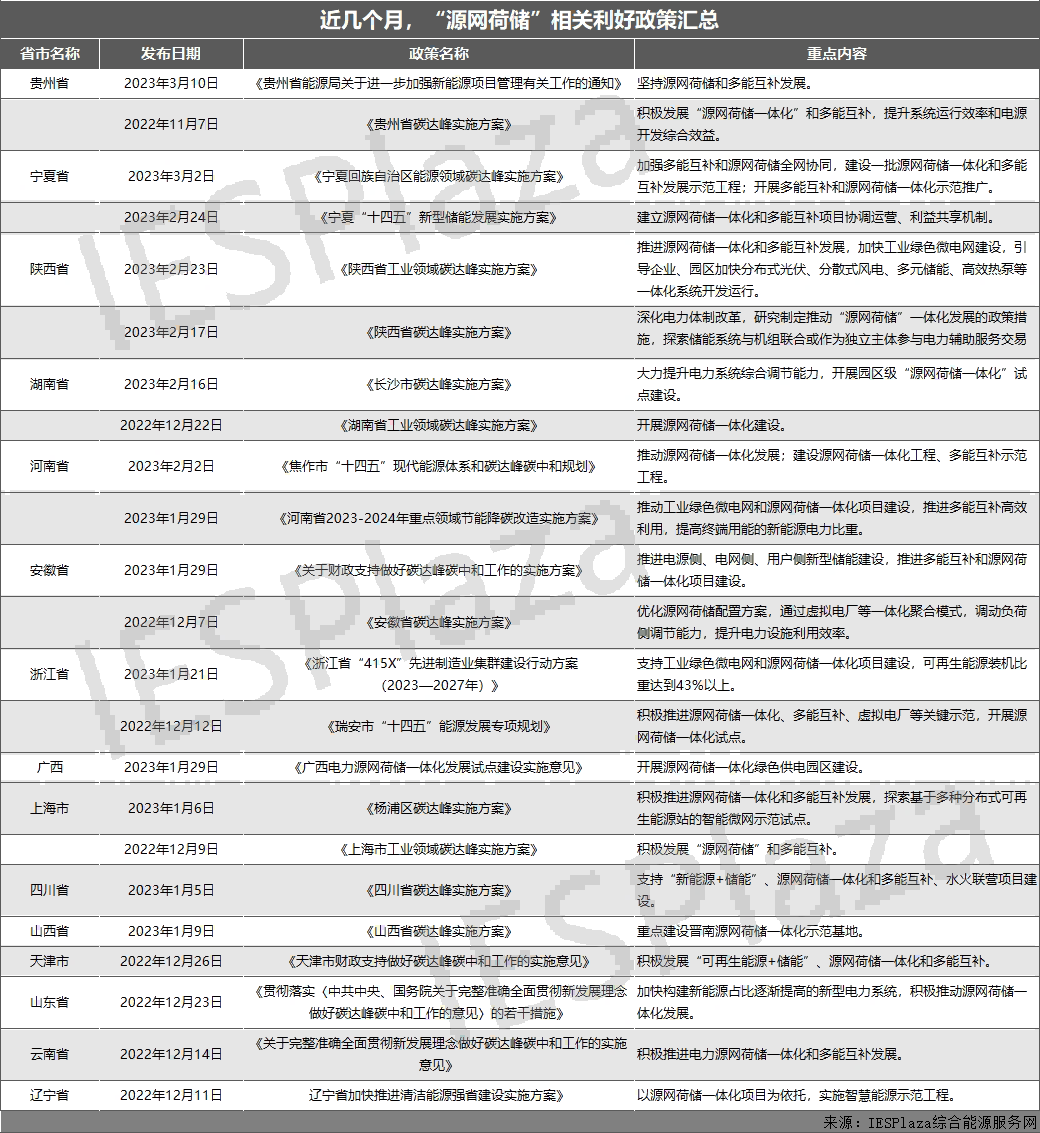 近25份利好政策相繼印發(fā)！“源網(wǎng)荷儲”熱度狂飆