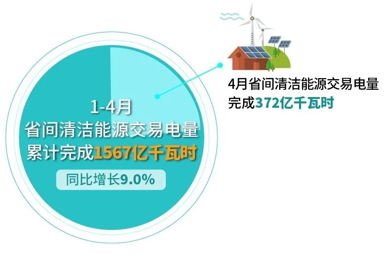 北京電力交易中心:2023年4月省間交易電量有關情況