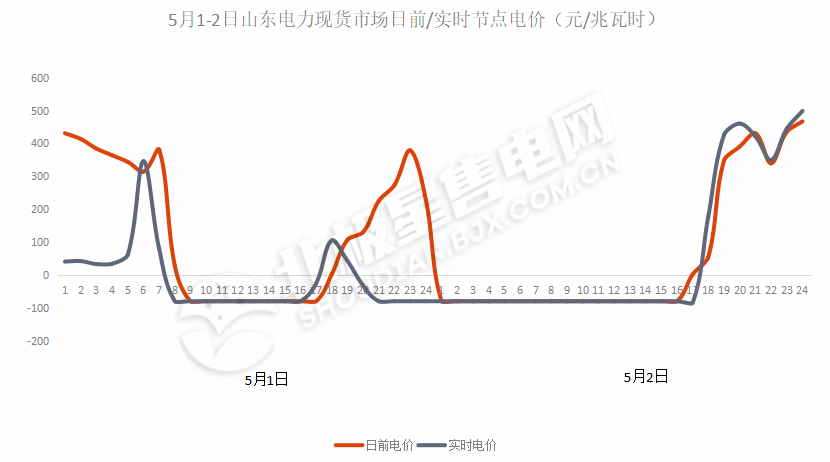 負(fù)電價(jià)連續(xù)22個(gè)小時(shí)對(duì)市場(chǎng)主體影響幾何？