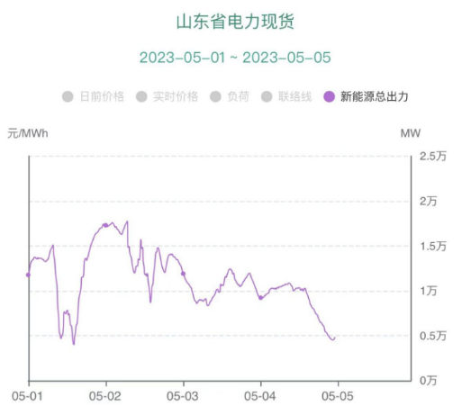 負(fù)電價(jià)連續(xù)22個(gè)小時(shí)對(duì)市場(chǎng)主體影響幾何？