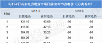 負電價連續(xù)22個小時對市場主體影響幾何？