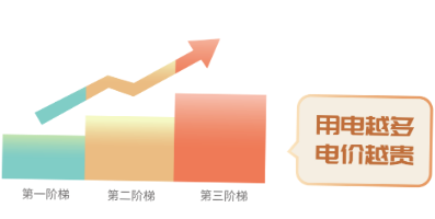 階梯電價(jià)和分時(shí)電價(jià)有什么區(qū)別？看完這篇就懂了