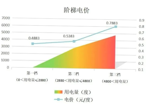 階梯電價(jià)和分時(shí)電價(jià)有什么區(qū)別？看完這篇就懂了