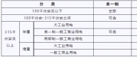 湖北新輸配電價 6月1日起執(zhí)行！