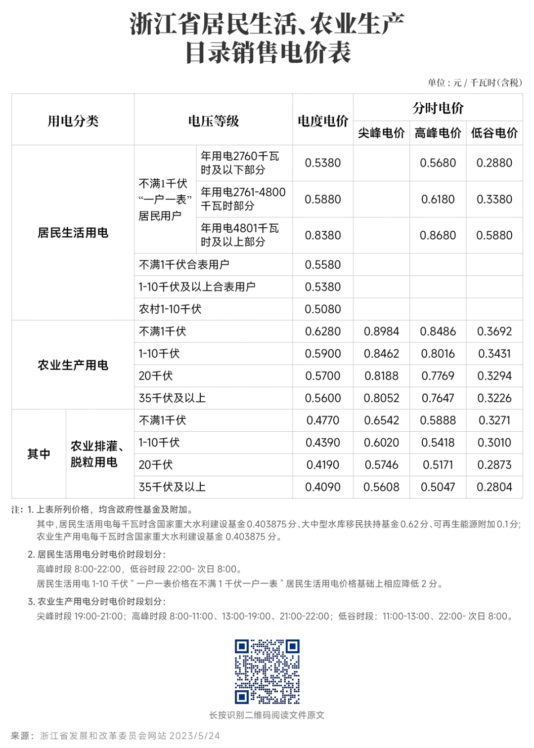 對(duì)新電價(jià)有疑問(wèn)？解答來(lái)了