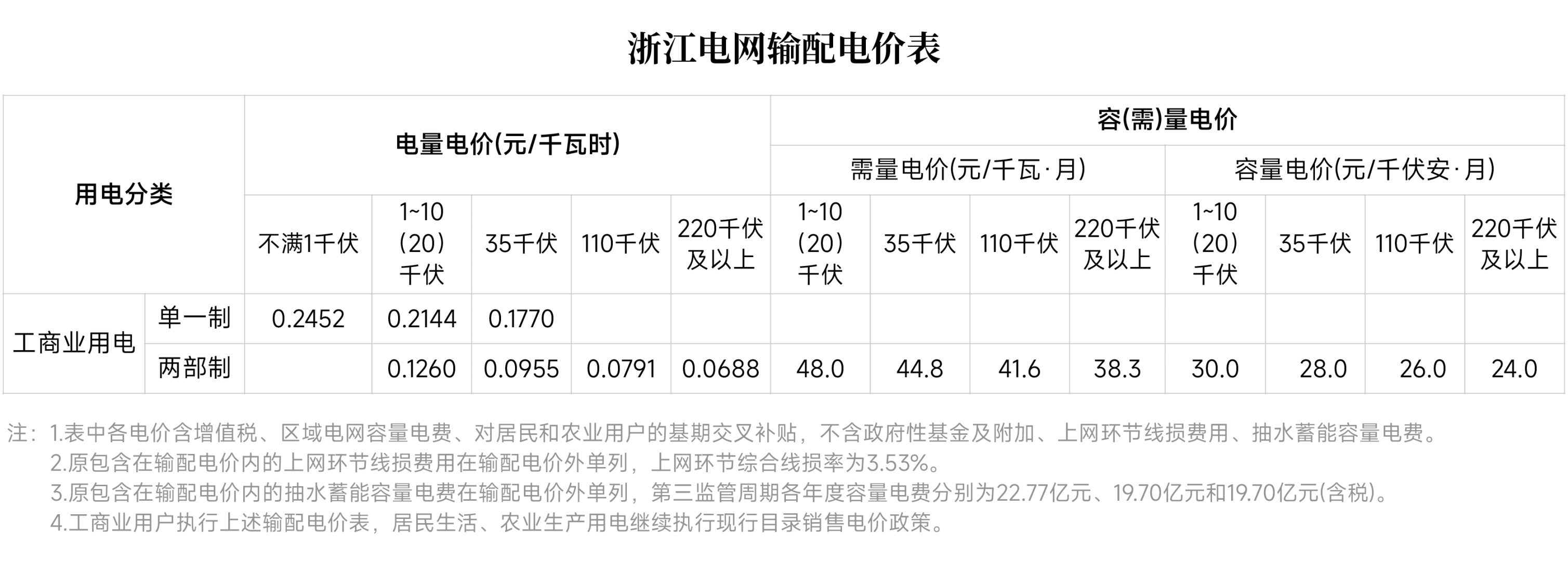 對(duì)新電價(jià)有疑問(wèn)？解答來(lái)了