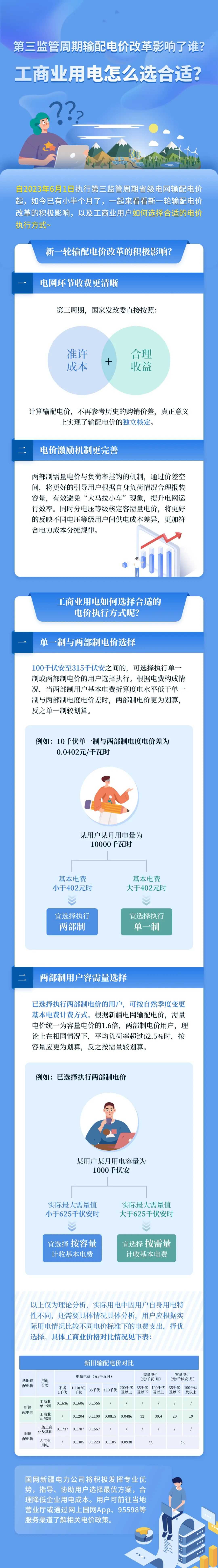 新電價(jià)影響了誰(shuí)？工商業(yè)用電怎么選合適？
