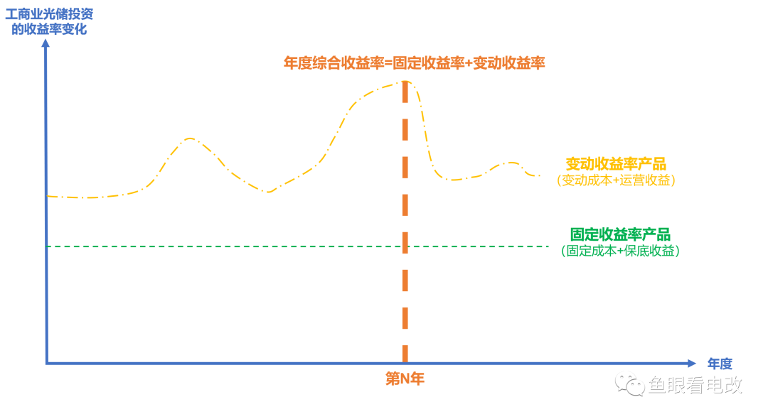 工商業(yè)新能源 定價與收益的演化趨勢