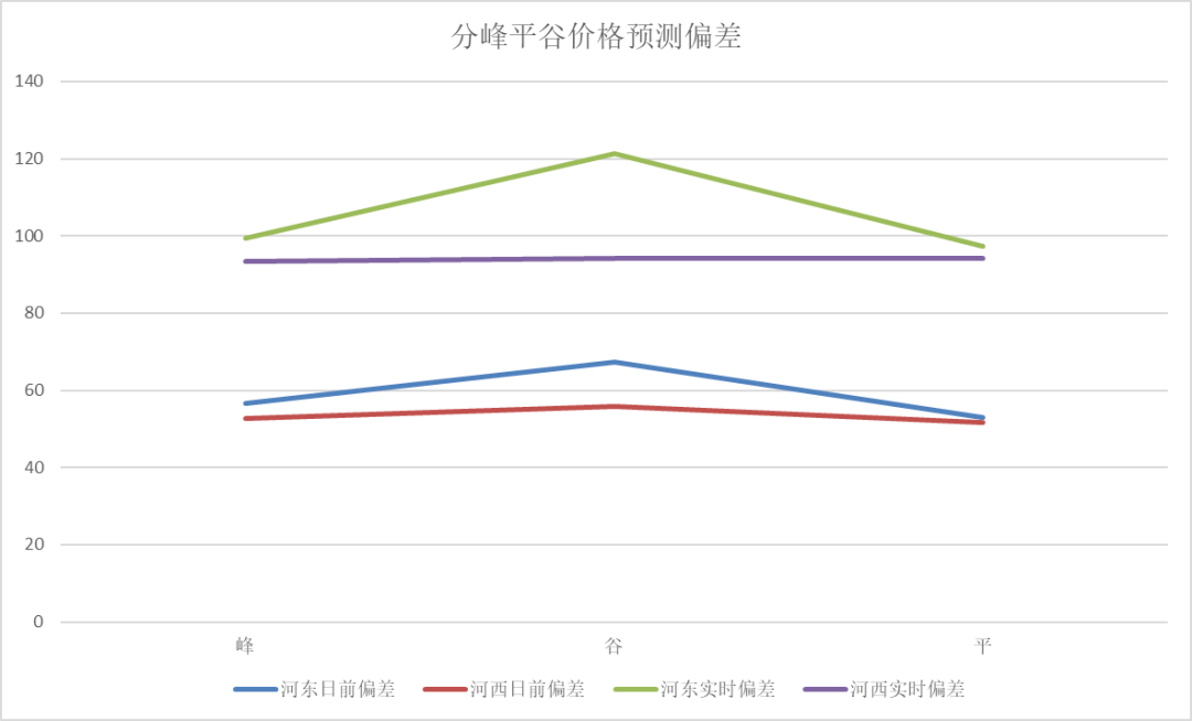 電力現(xiàn)貨價格預測