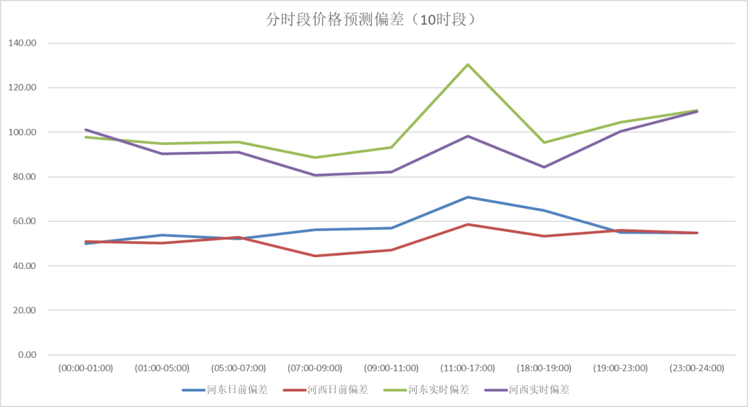 電力現(xiàn)貨價格預測