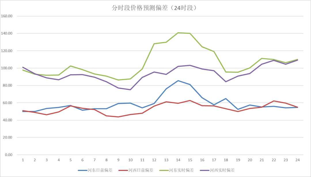 電力現(xiàn)貨價格預測