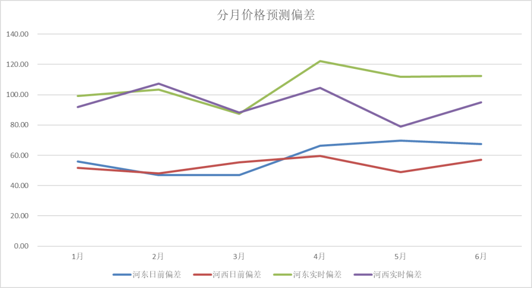 電力現(xiàn)貨價格預測