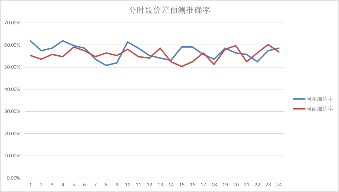 電力現(xiàn)貨價格預測