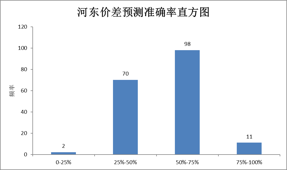 電力現(xiàn)貨價格預測